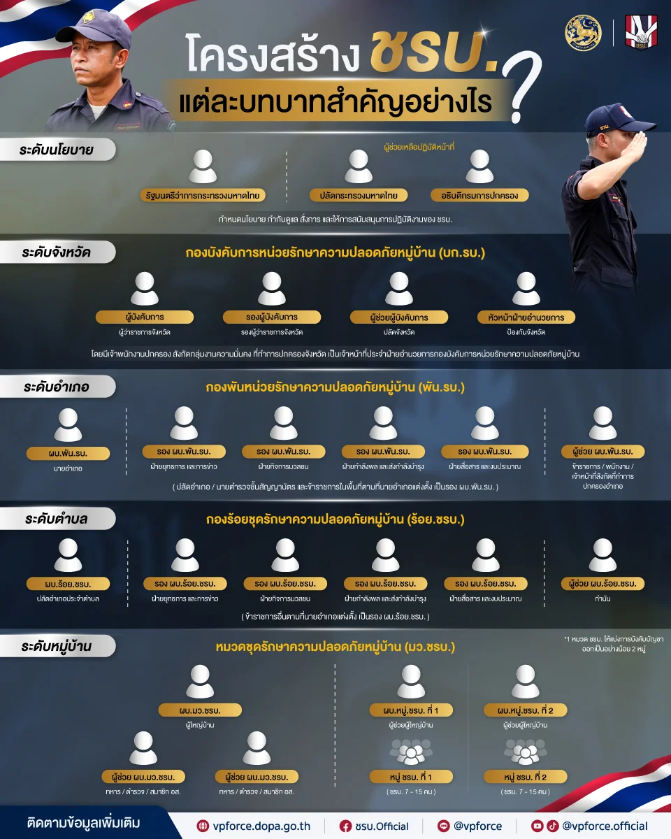 โครงสร้าง ชรบ.